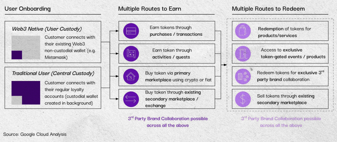 chart showing how brands are Leveraging Web3 to boost loyalty programs