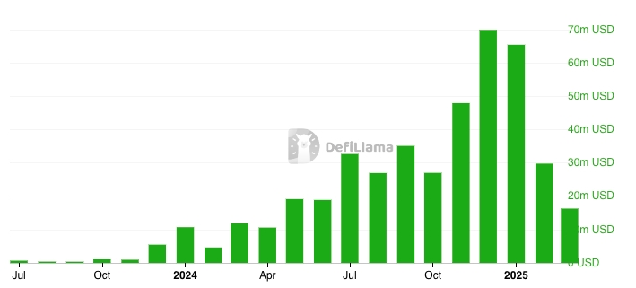Internet Computer Monthly DEX Volume chart