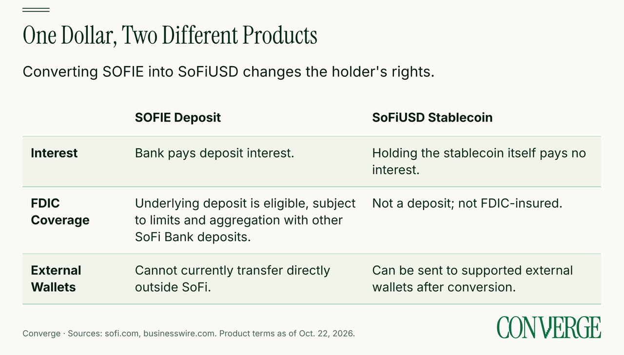 Comparison of SOFIE's bank-deposit interest, insurance eligibility and platform restrictions with SoFiUSD's non-interest-bearing, uninsured stablecoin and external-transfer functionality.