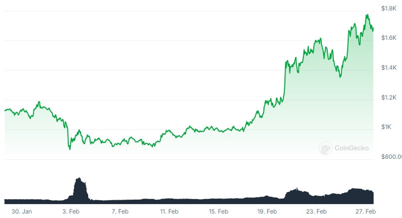 MKR Price chart