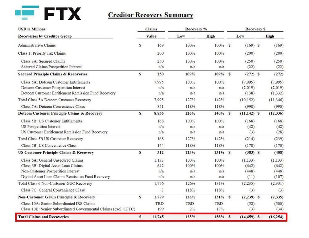 FTX to Distribute Over $5 Billion Stablecoins on May 30, Nearly 2% of Market, to Creditors With >$50k Balances