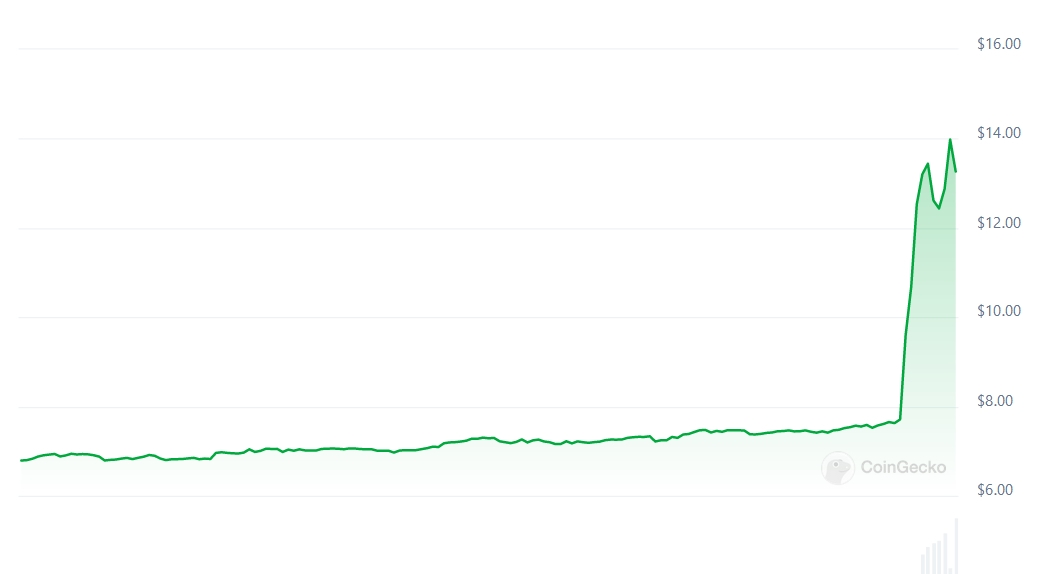 PROM Price chart