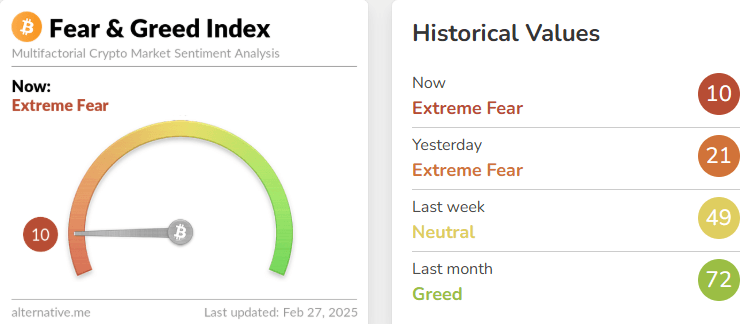 Fear and Greed Index