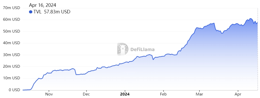 Scroll TVL chart