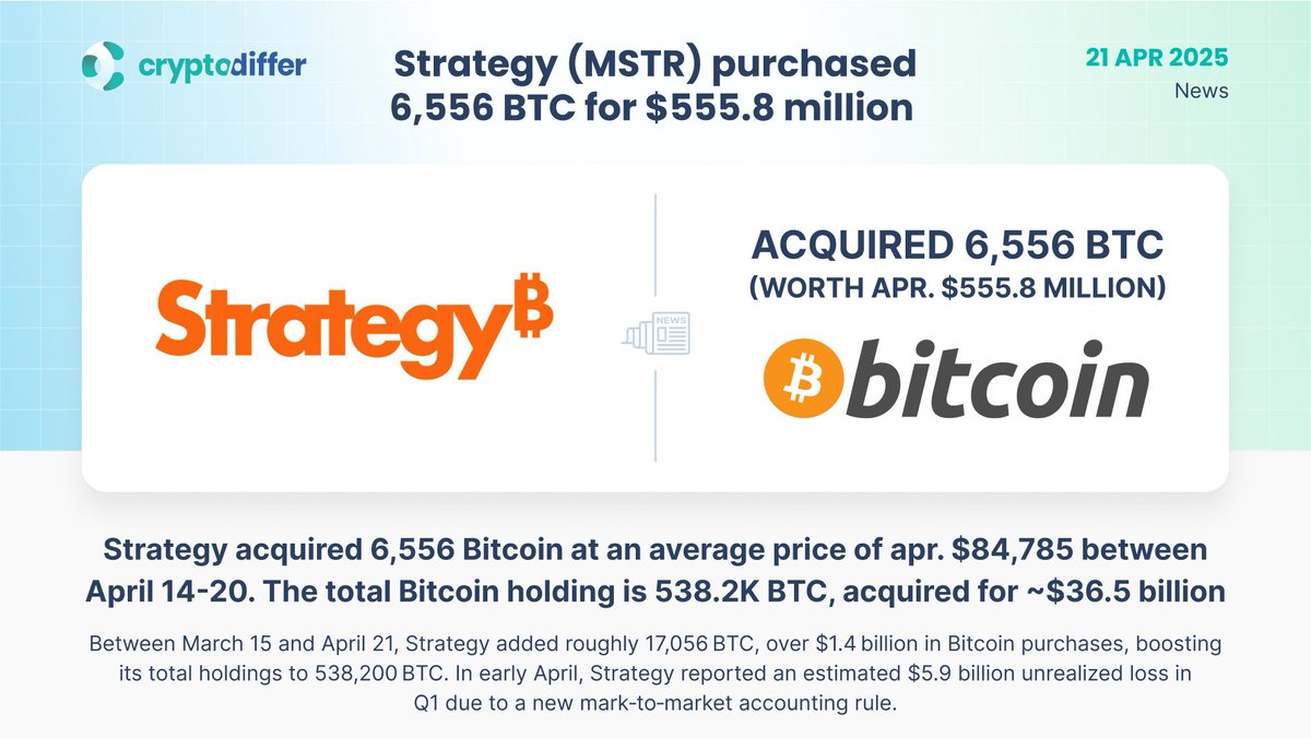 MicroStrategy Buys 6,556 Bitcoin for $556 Million, Treasury Climbs to 538,200 BTC