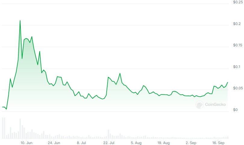MOTHER Price chart