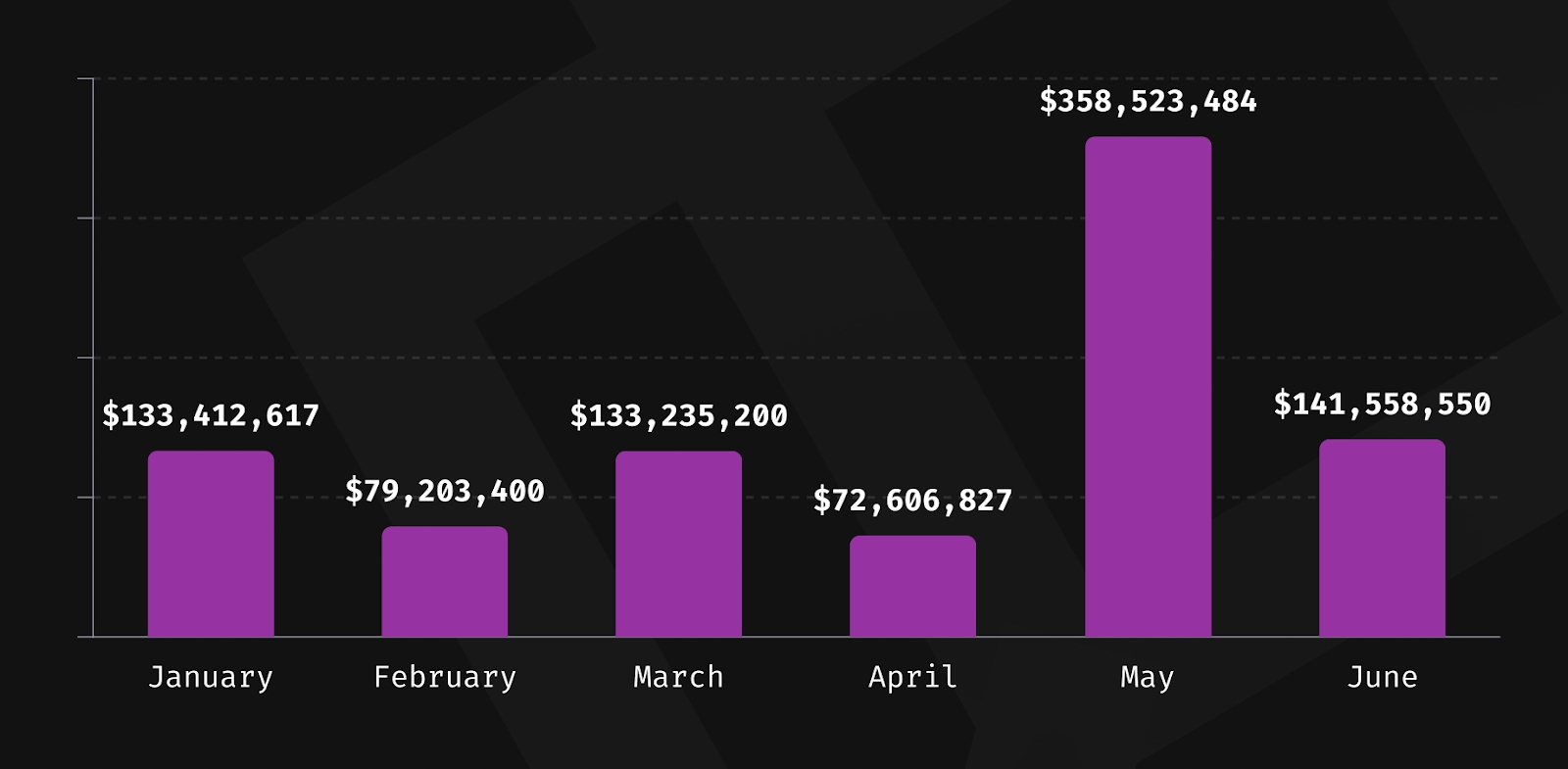 Crypto Lost to Hacks YTD