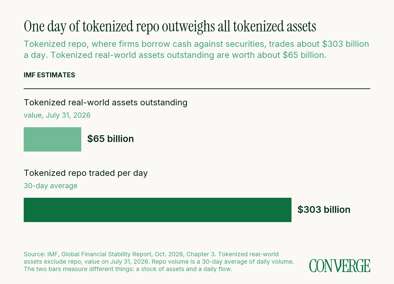 Bar chart from the IMF's October 2026 Global Financial Stability Report: tokenized real-world assets outstanding, excluding repo, were about $65 billion on July 31, 2026, while tokenized repo traded about $303 billion a day on a 30-day average.