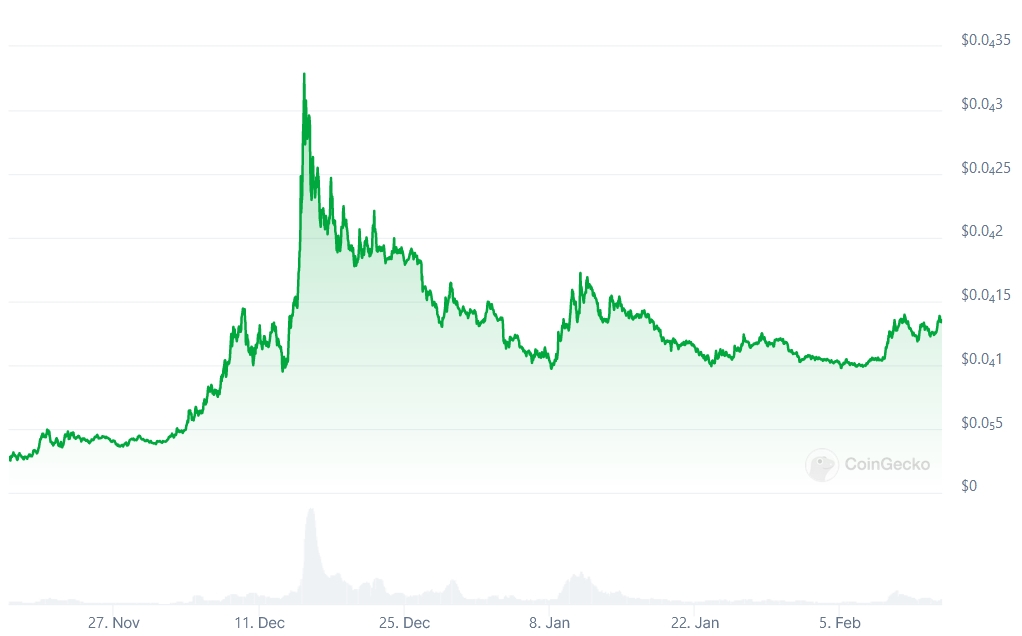 BONK Price chart