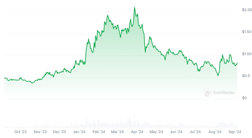 SUI Price chart