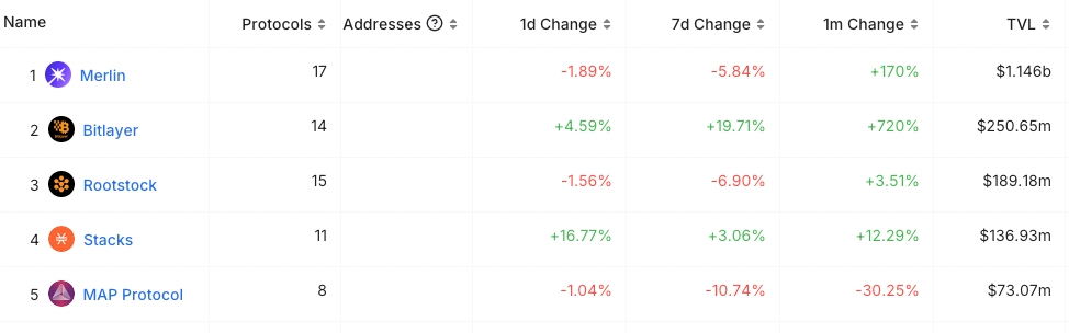 Top Bitcoin L2s and Sidechains