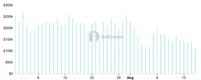 DEXScreener Daily Revenue chart