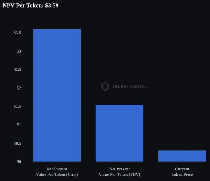 BLUR Price Projections from Delphi Digital (Bullish Case)