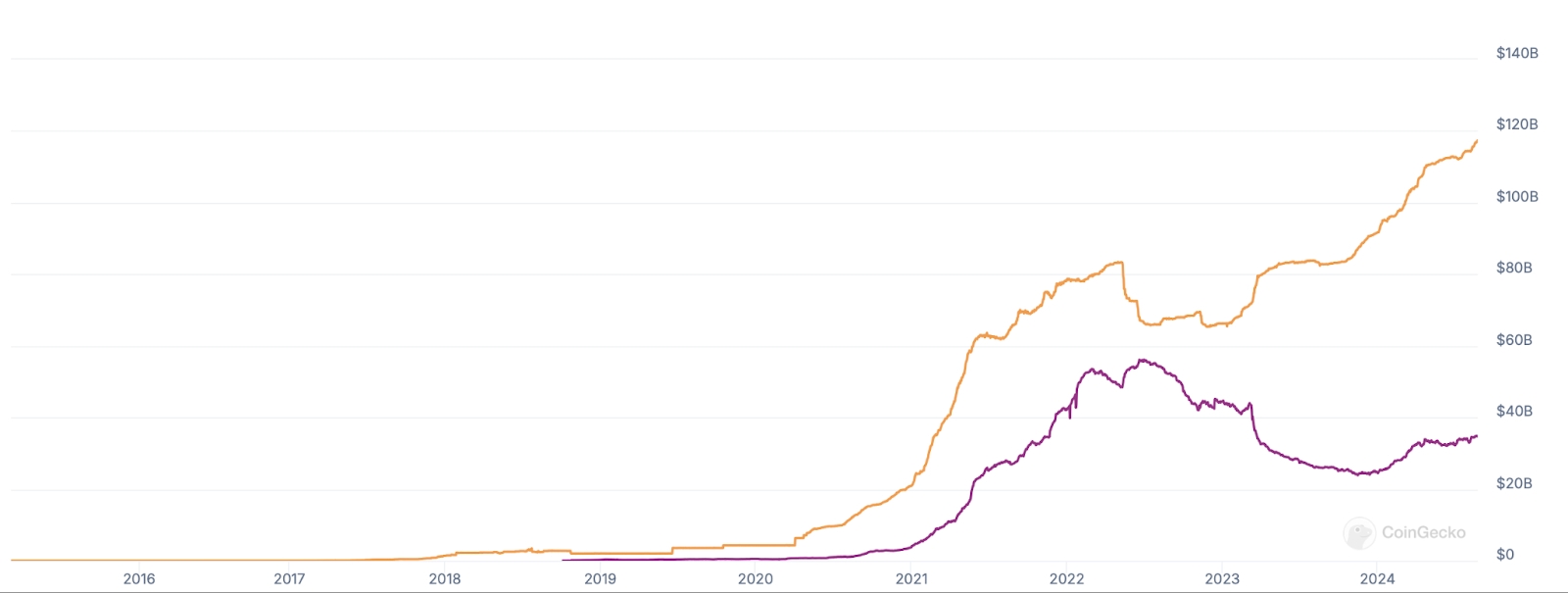 USDT vs USDC market cap chart