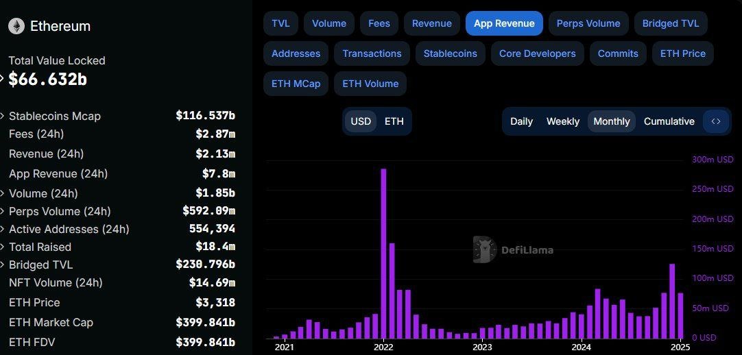 Ethereum Active Addresses Surge 37% to 575K with 1.3M Daily Transactions as World Liberty Financial Invests $47M