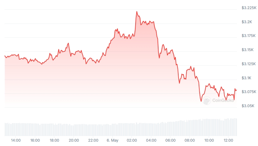 ETH Price chart