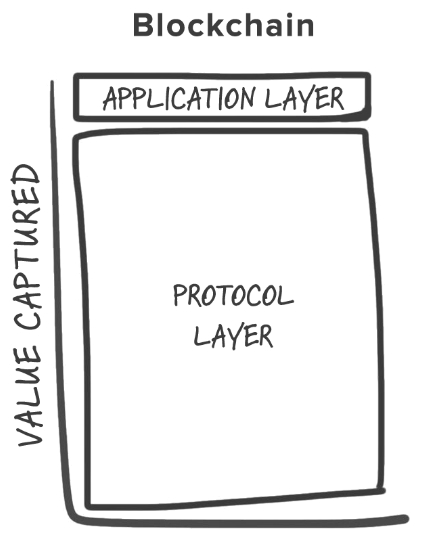 Fat Protocol Theory