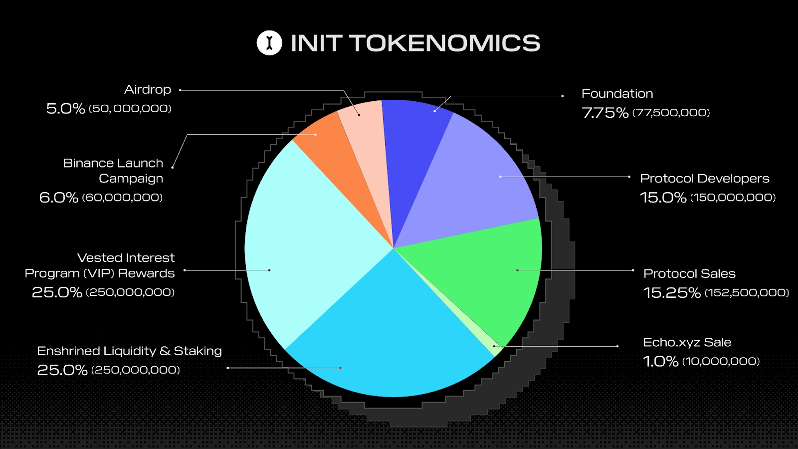INIT Tokenomics chart