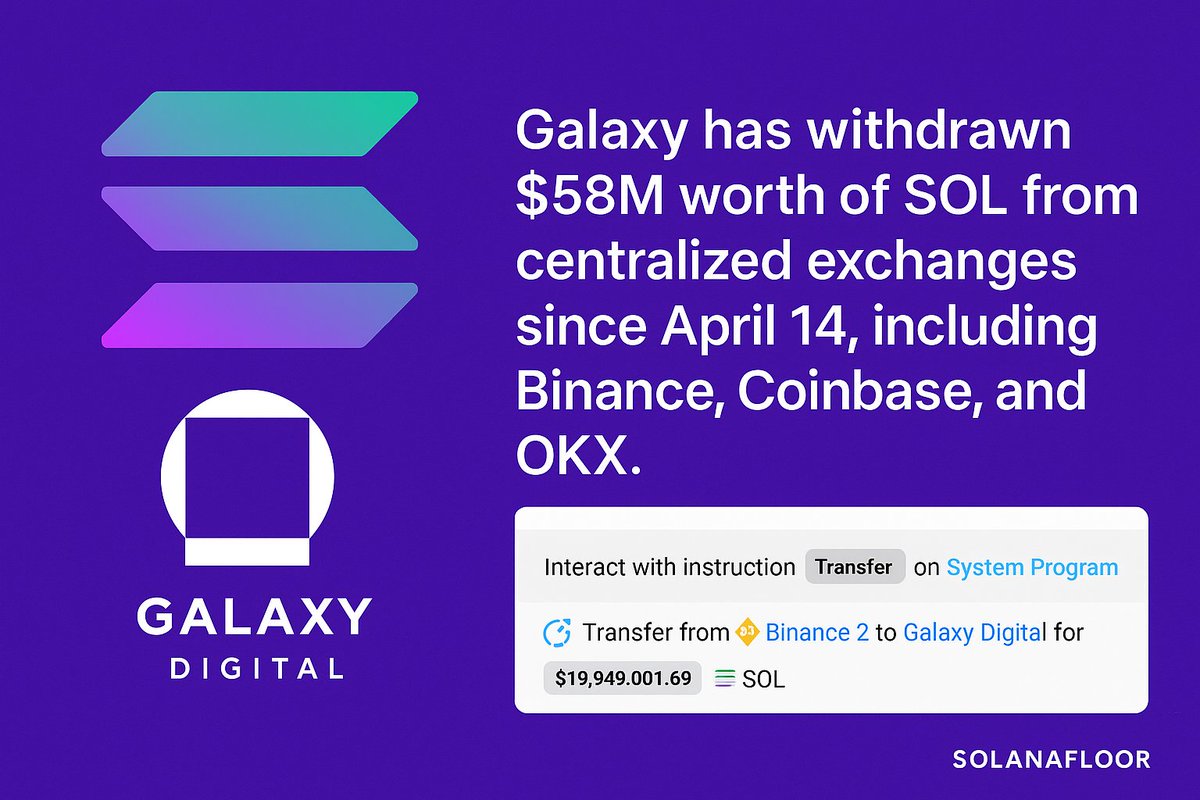 Galaxy Digital Deposits 62,181 ETH ($99M) to Binance and Coinbase, Withdraws 150,221 SOL ($58M), Sells ETH for SOL