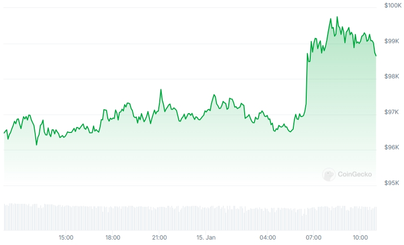 BTC Price chart