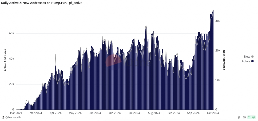 Active Pump.Fun Addresses chart