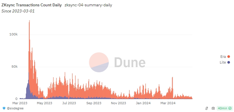 Daily Transactions chart