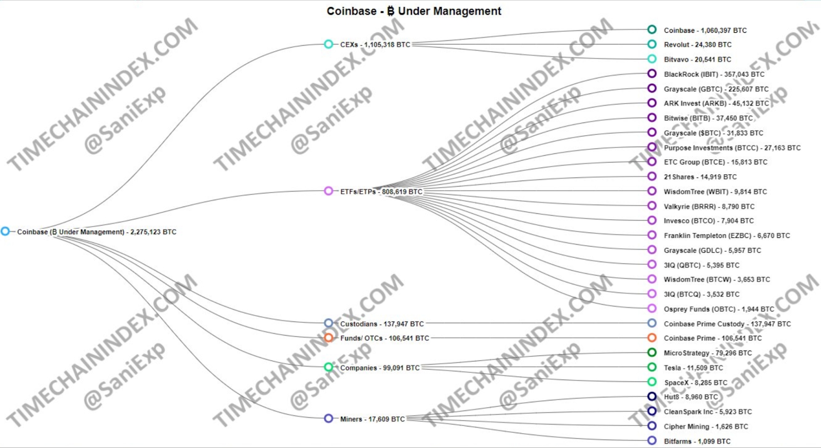 Coinbase BTC Under Management chart