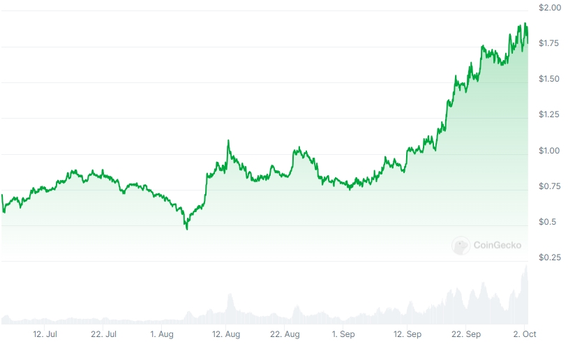 SUI Price chart