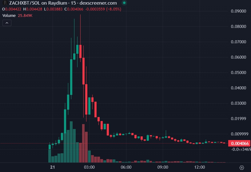 ZACHXBT Price chart