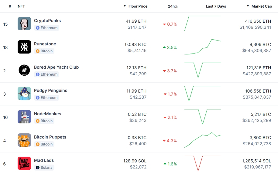 Top NFT Collections