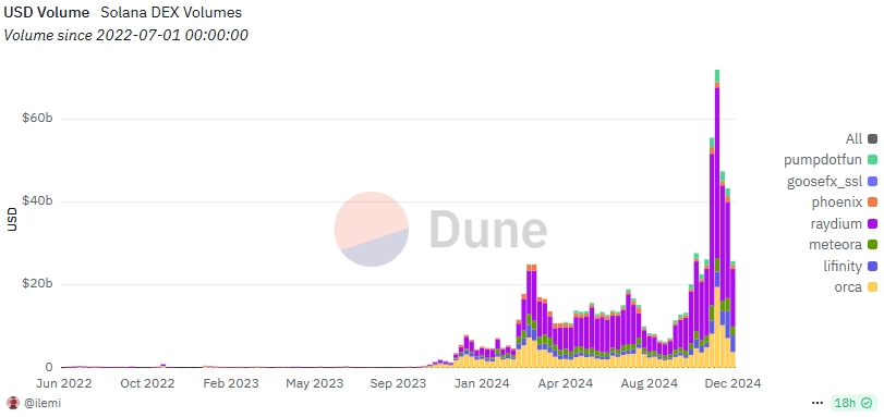 Solana DEX Volume chart