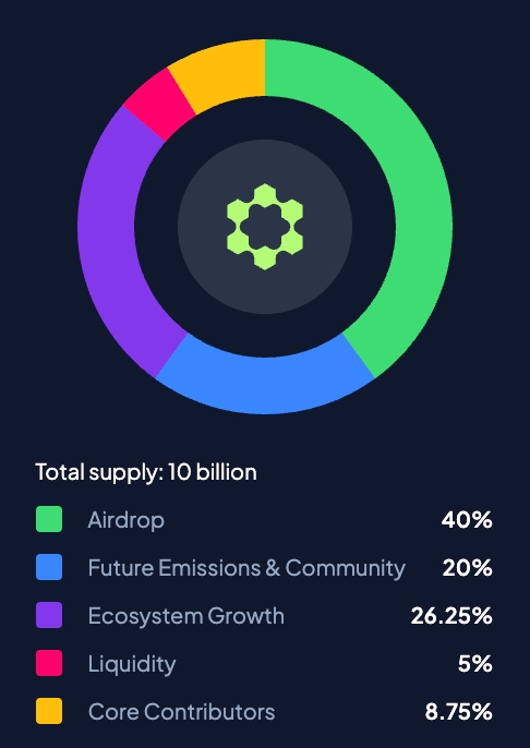 SNS Token Distribution chart