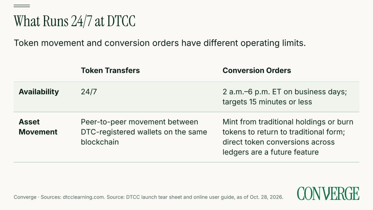 Comparison of DTCC token transfers and conversion orders: transfers run 24/7 between registered wallets on the same blockchain; conversions run from 2 a.m. to 6 p.m. ET on business days between traditional and tokenized forms.