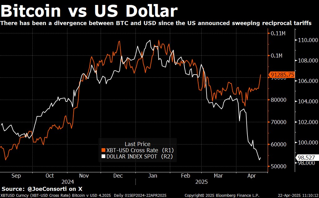 Bitcoin Reaches $91,400 as Trump Targets Fed's Powell, Gold Hits $3,500 Since Liberation Day
