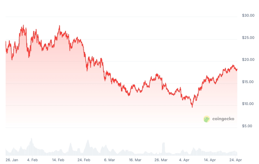 HYPE Chart - CoinGecko