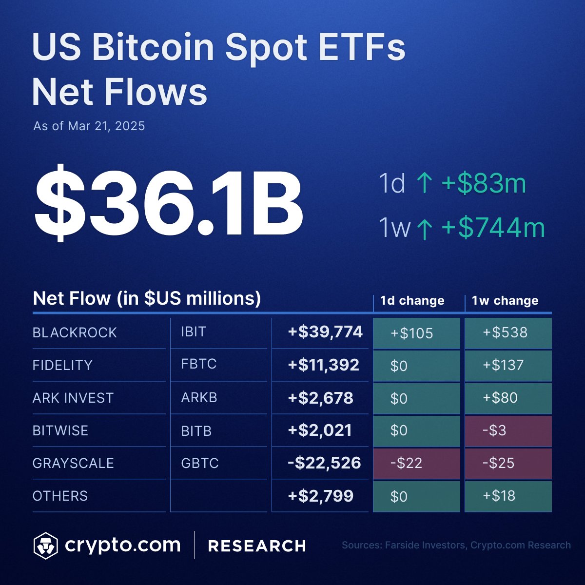 Bitcoin ETFs Surge With $724 Million Inflows Led by BlackRock's IBIT, Ethereum Sees Outflows