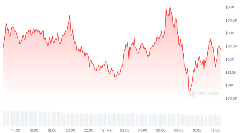BTC Price chart