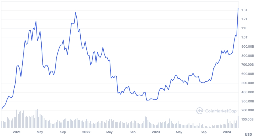 chart of Bitcoin's Market Capitalization