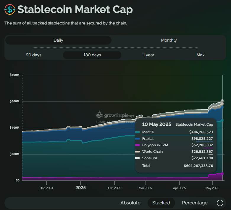 Ethereum Leads Stablecoin Liquidity with $124 Billion on Mainnet, $400M on Mantle, and Strong Throughput Growth