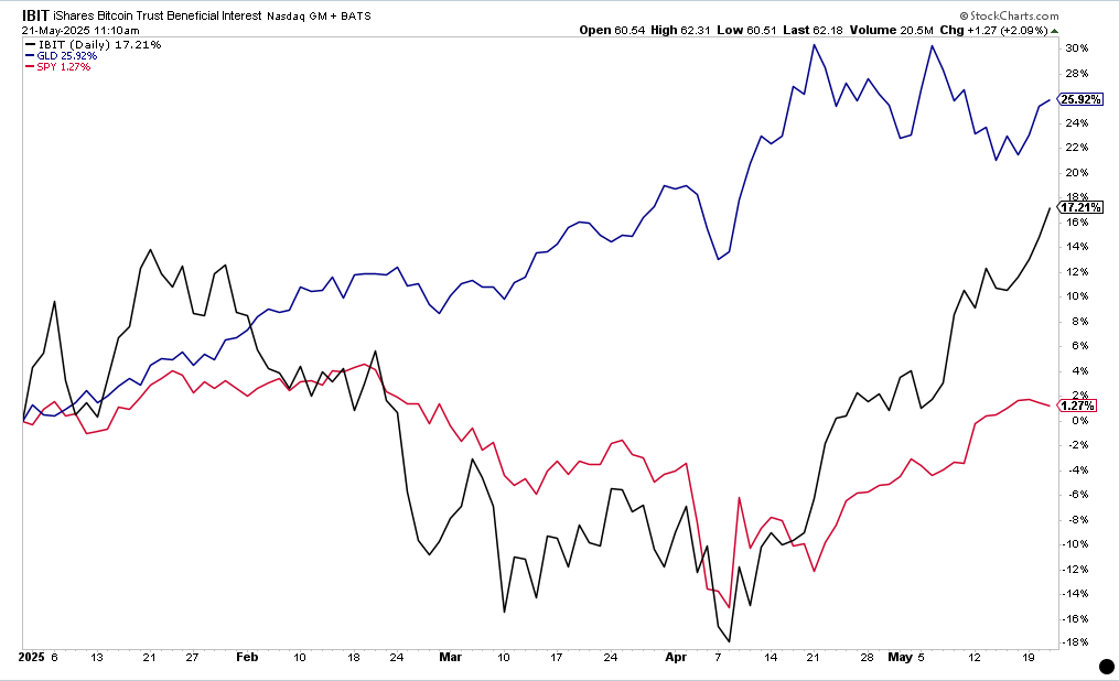 Bitcoin Surges 53% Over Past Year, Up 16-17% YTD, Outperforming Gold, S&P 500 Amid Corporate Demand