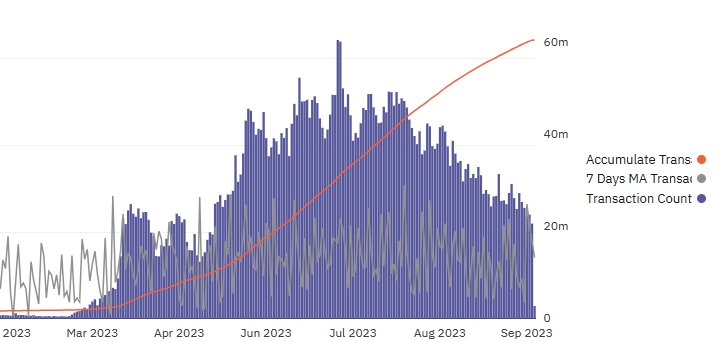 LayerZero Daily Transactions Chart