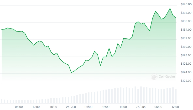 SOL Price chart