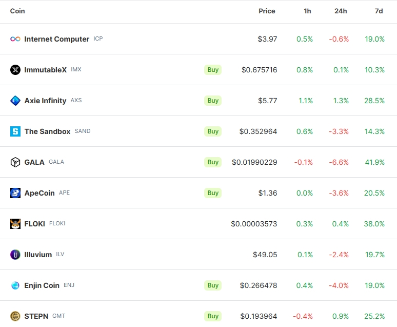 Performance of top 10 GameFi assets by market cap