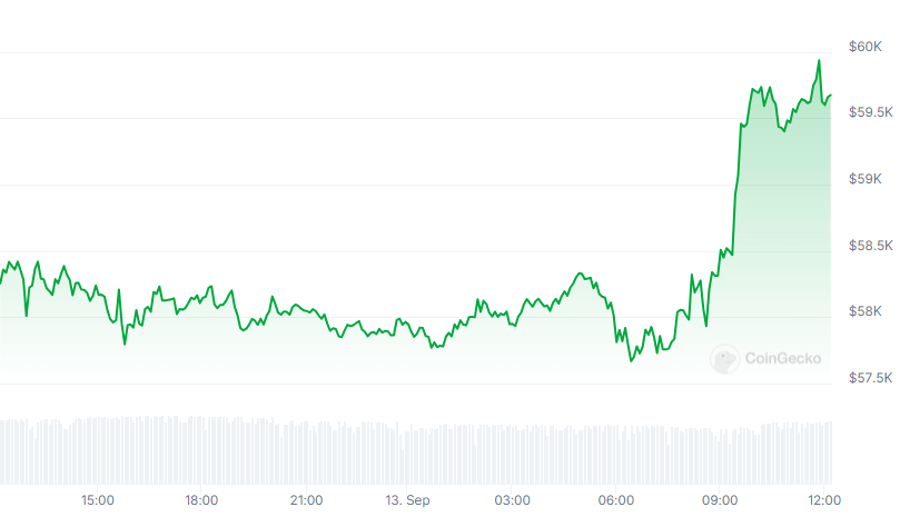 BTC Price chart