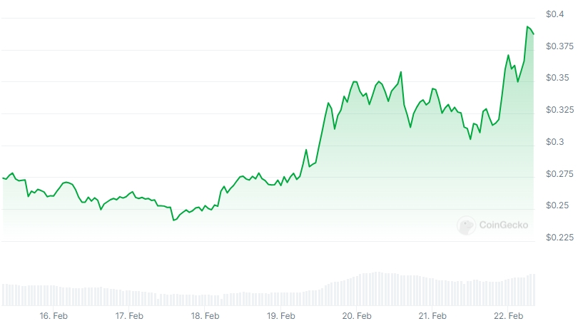ONDO Price chart