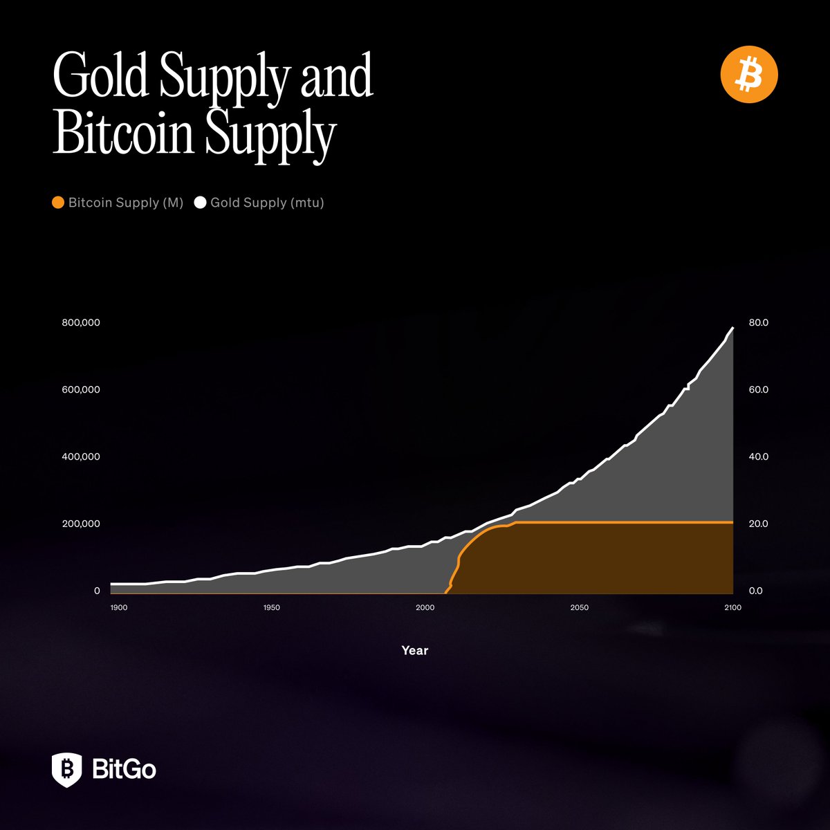 Bitcoin's Supply Capped at 21 Million Coins Amid Fed Printing $465 Million Daily and Gold Inflation