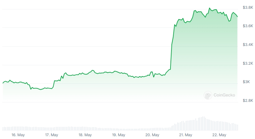 ETH Price chart