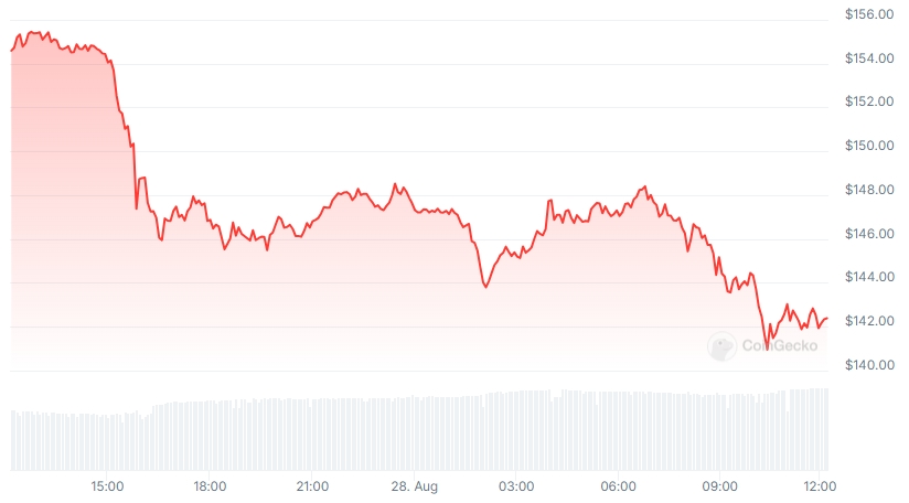 SOL Price chart