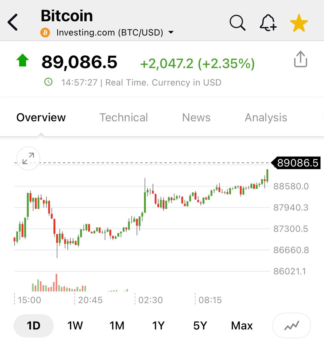 Bitcoin Tops $90,000 for First Time Since March After Two‑Day Rally
