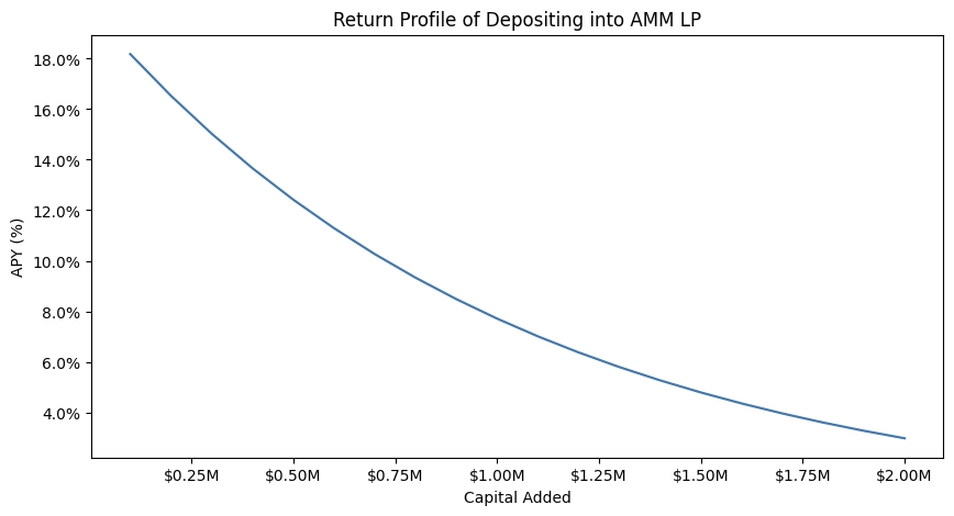 chart showing the Return profile of an AMM strategy
